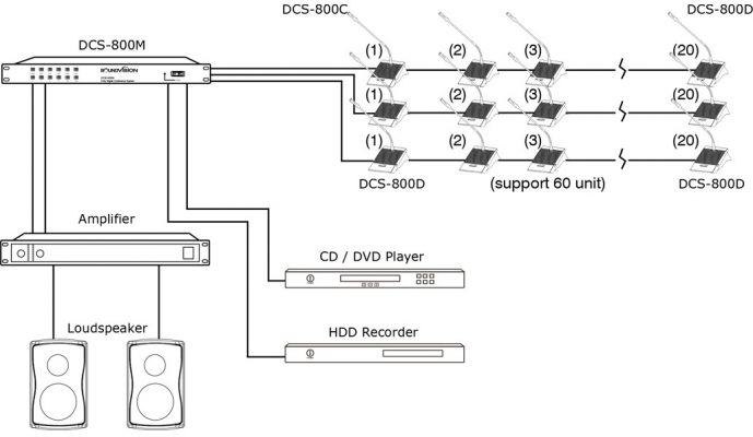 SOUNDVISION DCS-800C ไมค์ประชุมสำหรับประธาน ระบบดิจิตอล