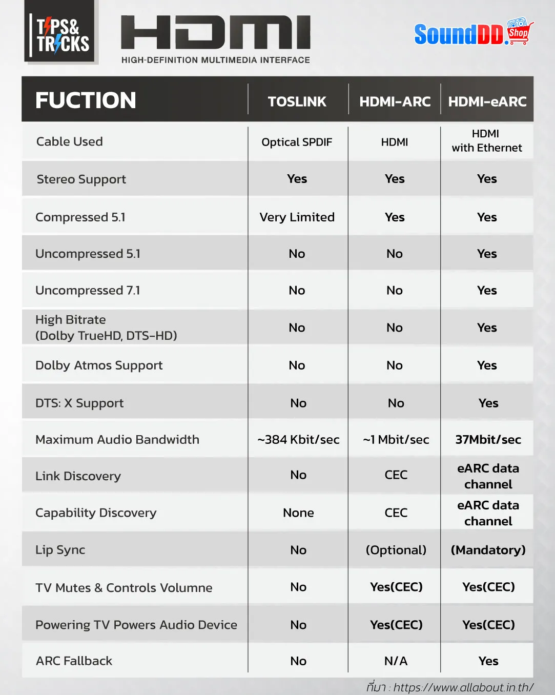 เปรียบเทียบ HDMI, HDMI-Arc และ HDMI-eARC