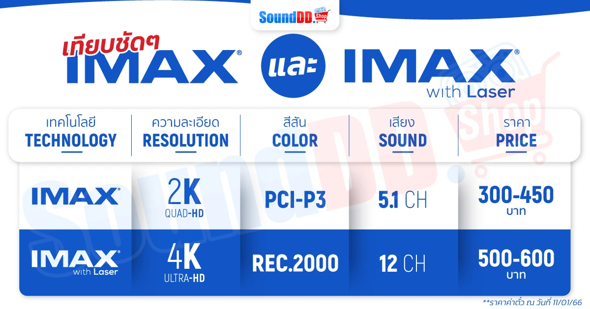 เปรียบเทียบ IMAX และ IMAX With Laser